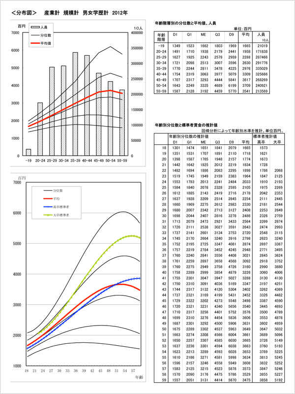 年齢別賃金分布図表 | 賃金事情 | 購読会員専用ページ | 産労総合研究所