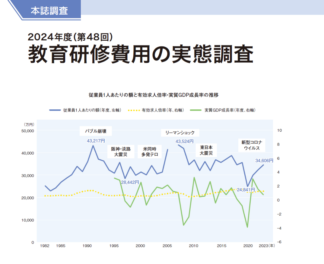 2024年度（第48回） 教育研修費用の実態調査【産労レポート】